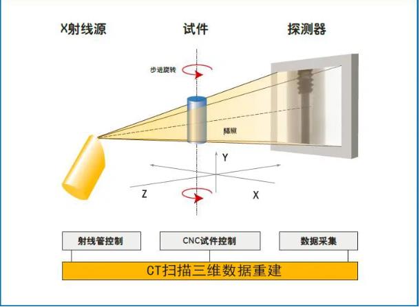 东莞工业CT无损检测